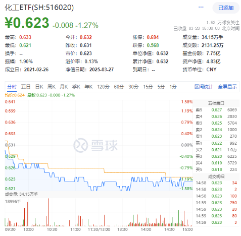 化工板塊隨市回調(diào)，化工ETF（516020）收跌1.27%！政策暖風(fēng)頻吹，布局窗口或至？