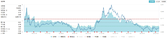 化工板塊隨市回調(diào)，化工ETF（516020）收跌1.27%！政策暖風(fēng)頻吹，布局窗口或至？