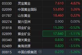 現(xiàn)貨黃金突破3100美元再刷新高！港股部分黃金股走高，靈寶黃金漲超4%