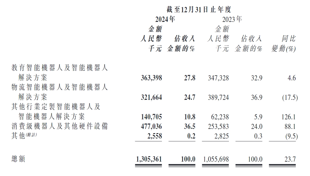 廣東機(jī)器人“七劍客”之一優(yōu)必選交卷：2024年營收13億元，同比增長24%