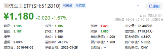 業(yè)績“黑天鵝”，中航重機(jī)跌停！國防軍工ETF（512810）放量7連跌，3月仍有超額！機(jī)構(gòu)：關(guān)注當(dāng)下配置性價比