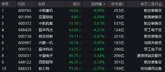 業(yè)績“黑天鵝”，中航重機(jī)跌停！國防軍工ETF（512810）放量7連跌，3月仍有超額！機(jī)構(gòu)：關(guān)注當(dāng)下配置性價比
