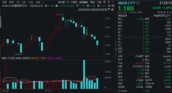 業(yè)績“黑天鵝”，中航重機(jī)跌停！國防軍工ETF（512810）放量7連跌，3月仍有超額！機(jī)構(gòu)：關(guān)注當(dāng)下配置性價比