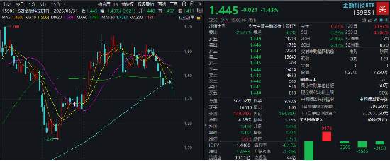 冰火兩重天！2股漲停1股跌停，金融科技ETF（159851）放量下探，資金進場凈申購5050萬份！