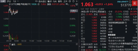 調(diào)整結(jié)束？港股互聯(lián)網(wǎng)ETF（513770）漲逾1%，機(jī)構(gòu)：建議增加港股互聯(lián)網(wǎng)板塊配置倉位