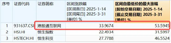 調(diào)整結(jié)束？港股互聯(lián)網(wǎng)ETF（513770）漲逾1%，機(jī)構(gòu)：建議增加港股互聯(lián)網(wǎng)板塊配置倉位