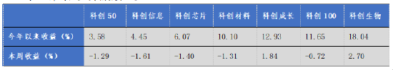 華安基金科創(chuàng)板ETF周報(bào)：上周市場(chǎng)盤整，科創(chuàng)50指數(shù)跌1.29%