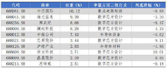 華安基金科創(chuàng)板ETF周報(bào)：上周市場(chǎng)盤整，科創(chuàng)50指數(shù)跌1.29%