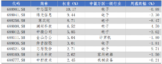 華安基金科創(chuàng)板ETF周報(bào)：上周市場(chǎng)盤整，科創(chuàng)50指數(shù)跌1.29%