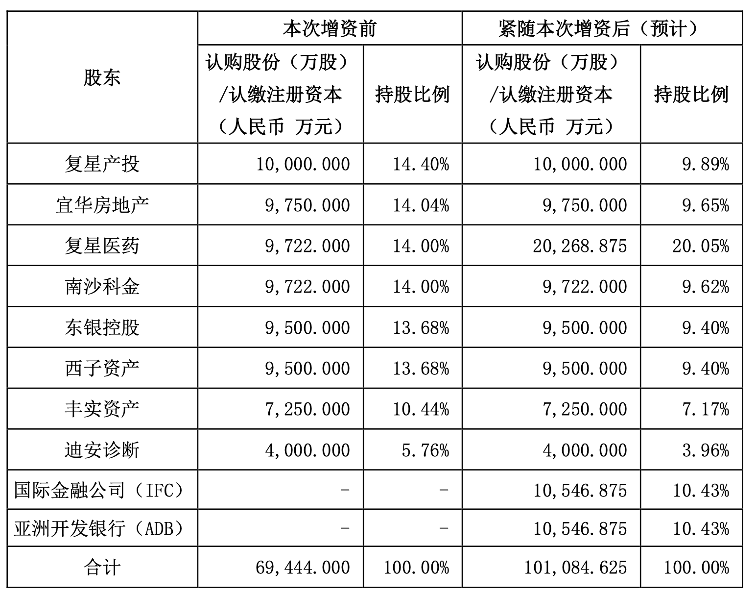 引入兩大國際資本，復(fù)星聯(lián)合健康啟動新一輪增資擴股，多輪增資后將圍繞復(fù)星生態(tài)做文章