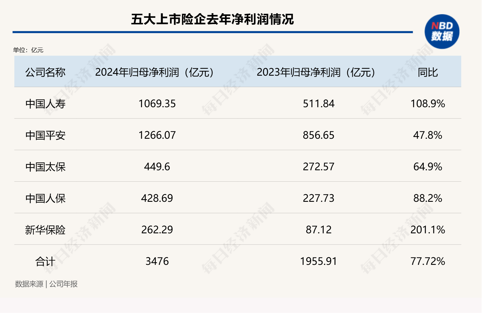 總投資收益率均超5%！五大上市險企業(yè)績高增背后的投資邏輯是什么？