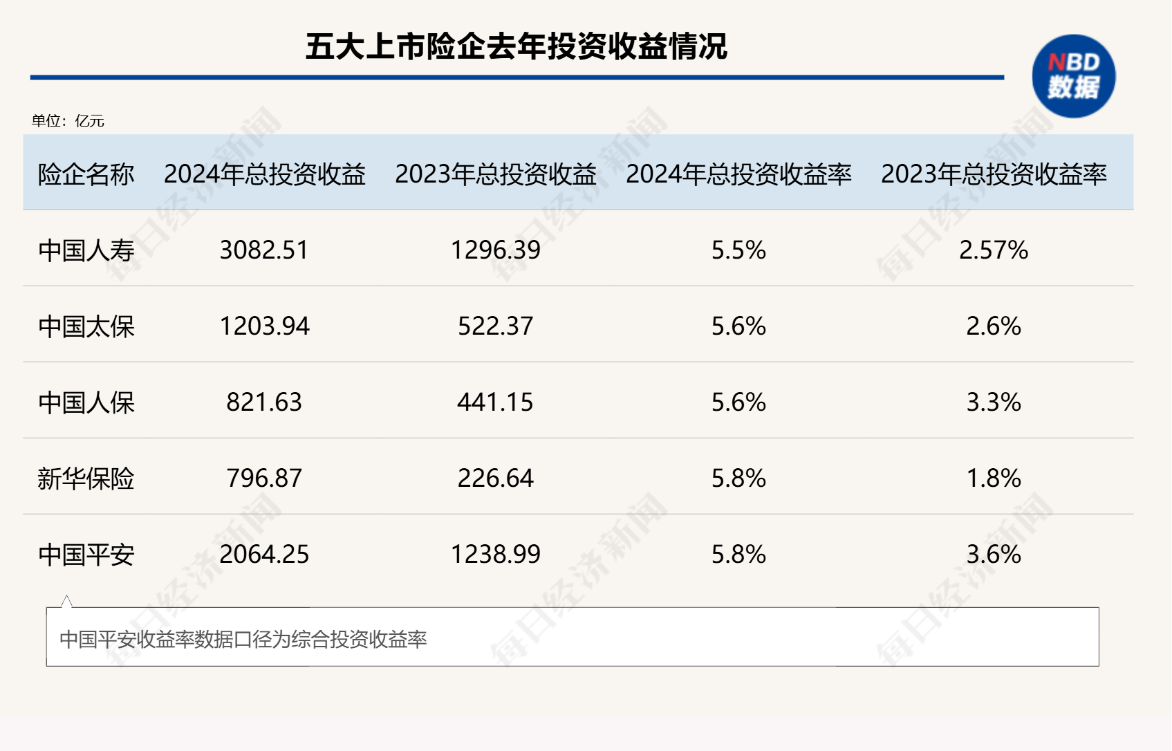 總投資收益率均超5%！五大上市險企業(yè)績高增背后的投資邏輯是什么？