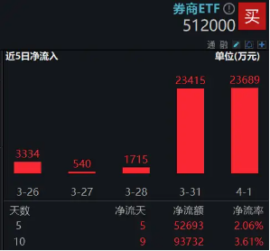 2024年券商營收、凈利齊創(chuàng)近三年新高！資金加碼布局，券商ETF（512000）近5日連續(xù)吸金超5億元