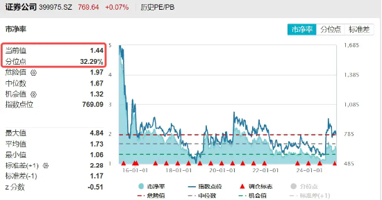2024年券商營收、凈利齊創(chuàng)近三年新高！資金加碼布局，券商ETF（512000）近5日連續(xù)吸金超5億元