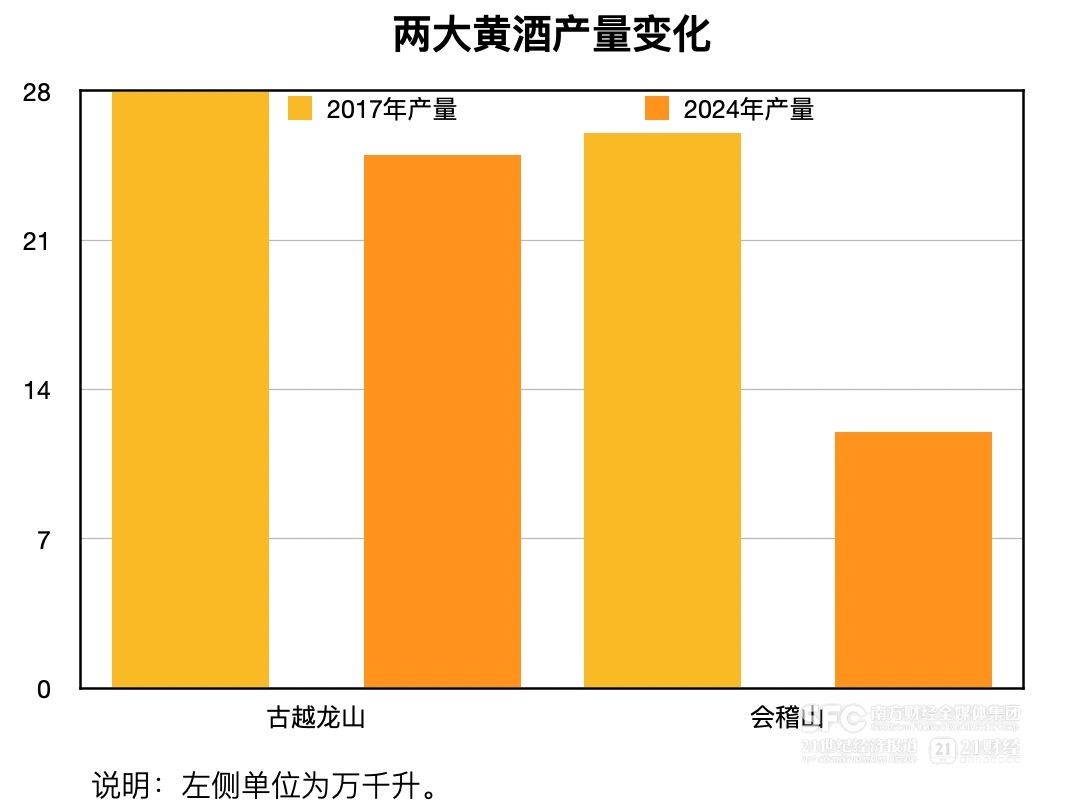 會稽山、古越龍山雙雙提價 黃酒難得景氣周期從何來？