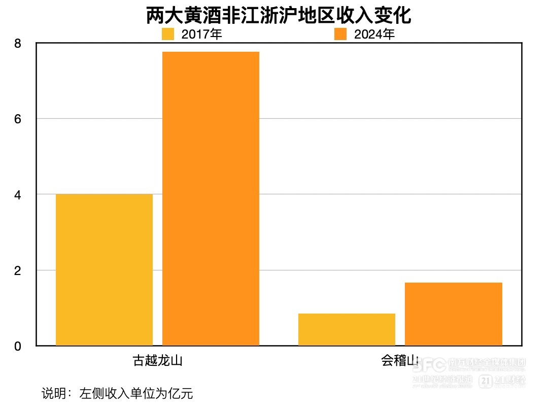 會稽山、古越龍山雙雙提價 黃酒難得景氣周期從何來？