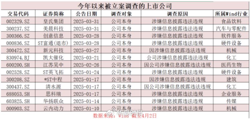 A股監(jiān)管風(fēng)暴來襲！近期多家上市公司被立案
