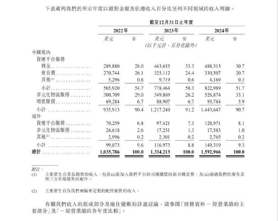 貨拉拉更新招股書：2024年實現(xiàn)營收15.93億美元，同比增長19.39%