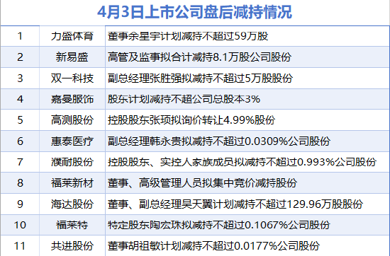 4月3日增減持匯總：盤后無上市公司披露增持情況 力盛體育、新易盛等11股減持（表）-財經(jīng)新聞