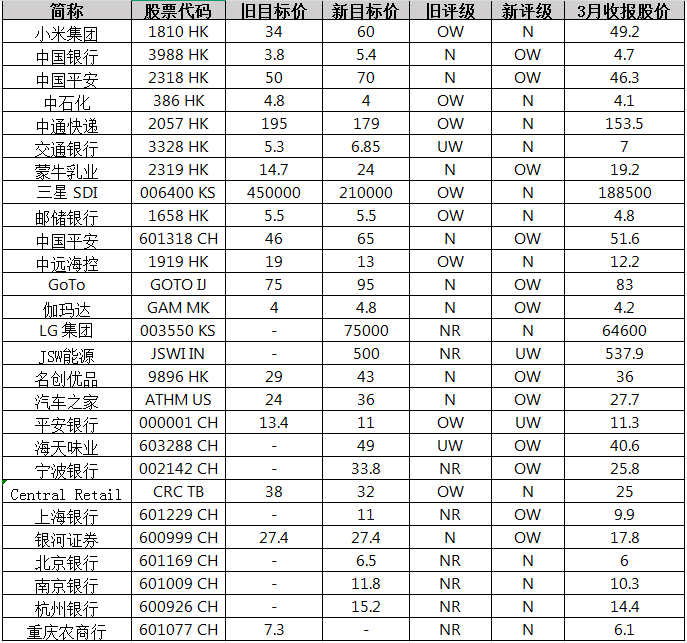 小摩：市場共識(shí)增加了在中國、墨西哥、南非投資敞口