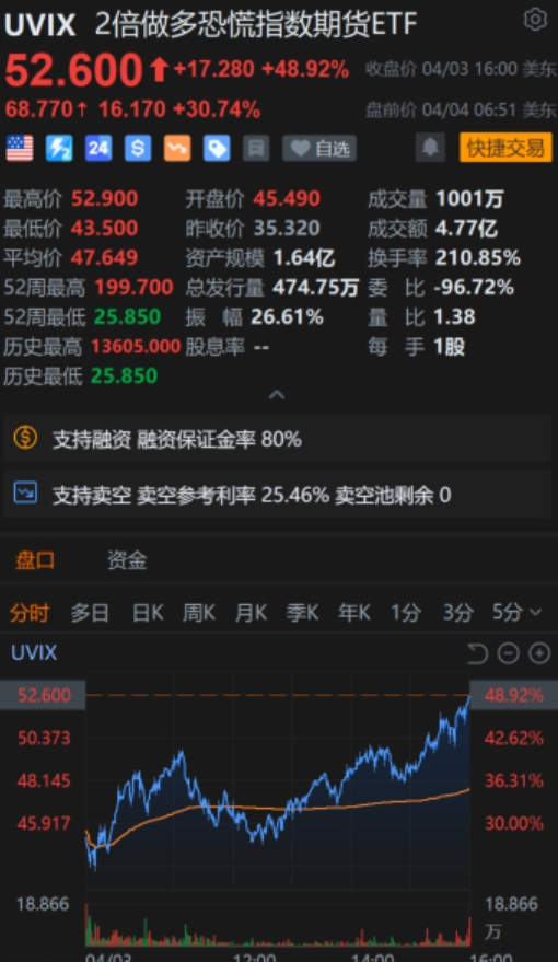 重磅！中方反制：對美加征34%關(guān)稅！中重稀土出口管制！美股盤前暴跌，美指期貨狂泄超1100點(diǎn)，國際油價(jià)跳水