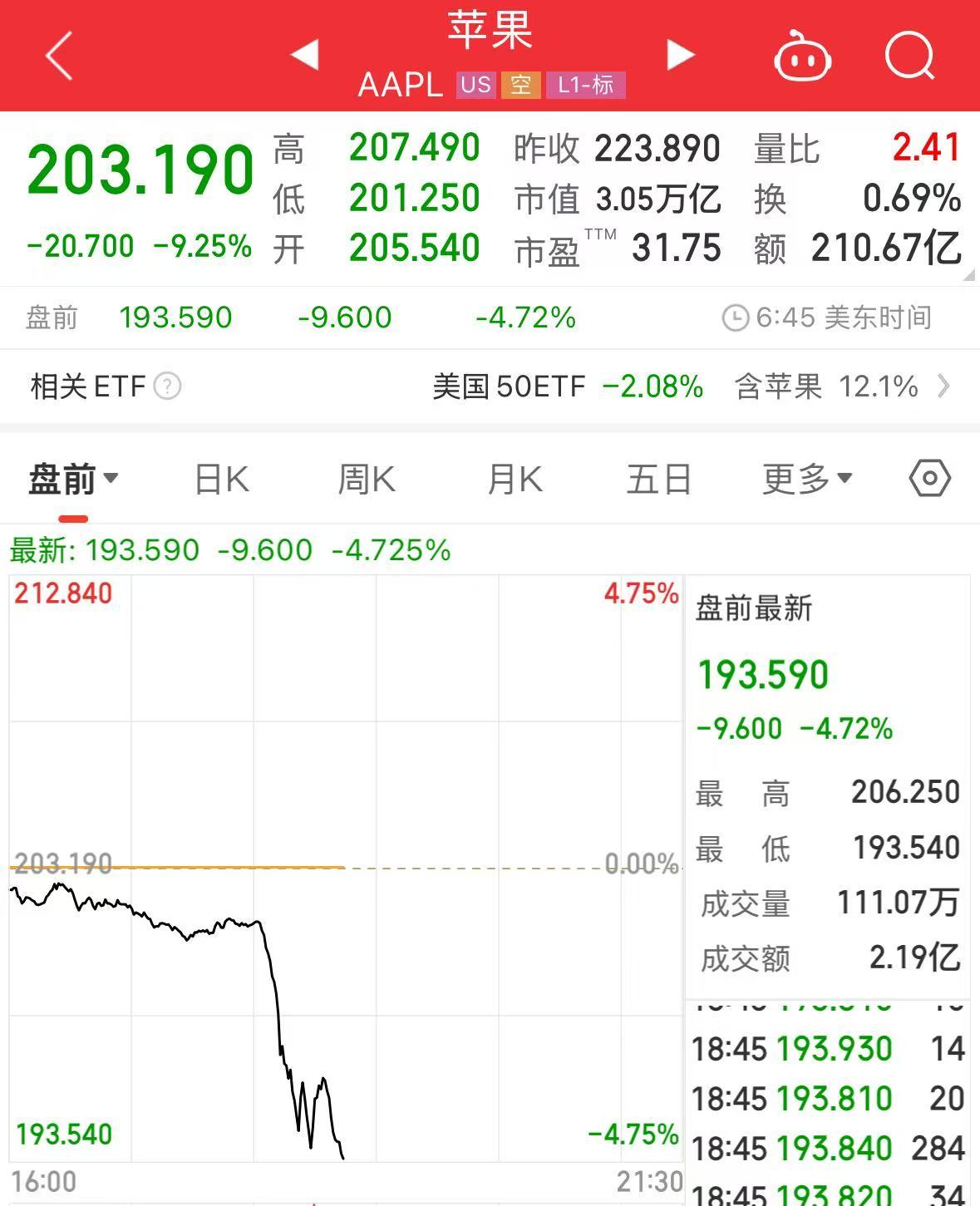 重磅！中方反制：對美加征34%關(guān)稅！中重稀土出口管制！美股盤前暴跌，美指期貨狂泄超1100點(diǎn)，國際油價(jià)跳水