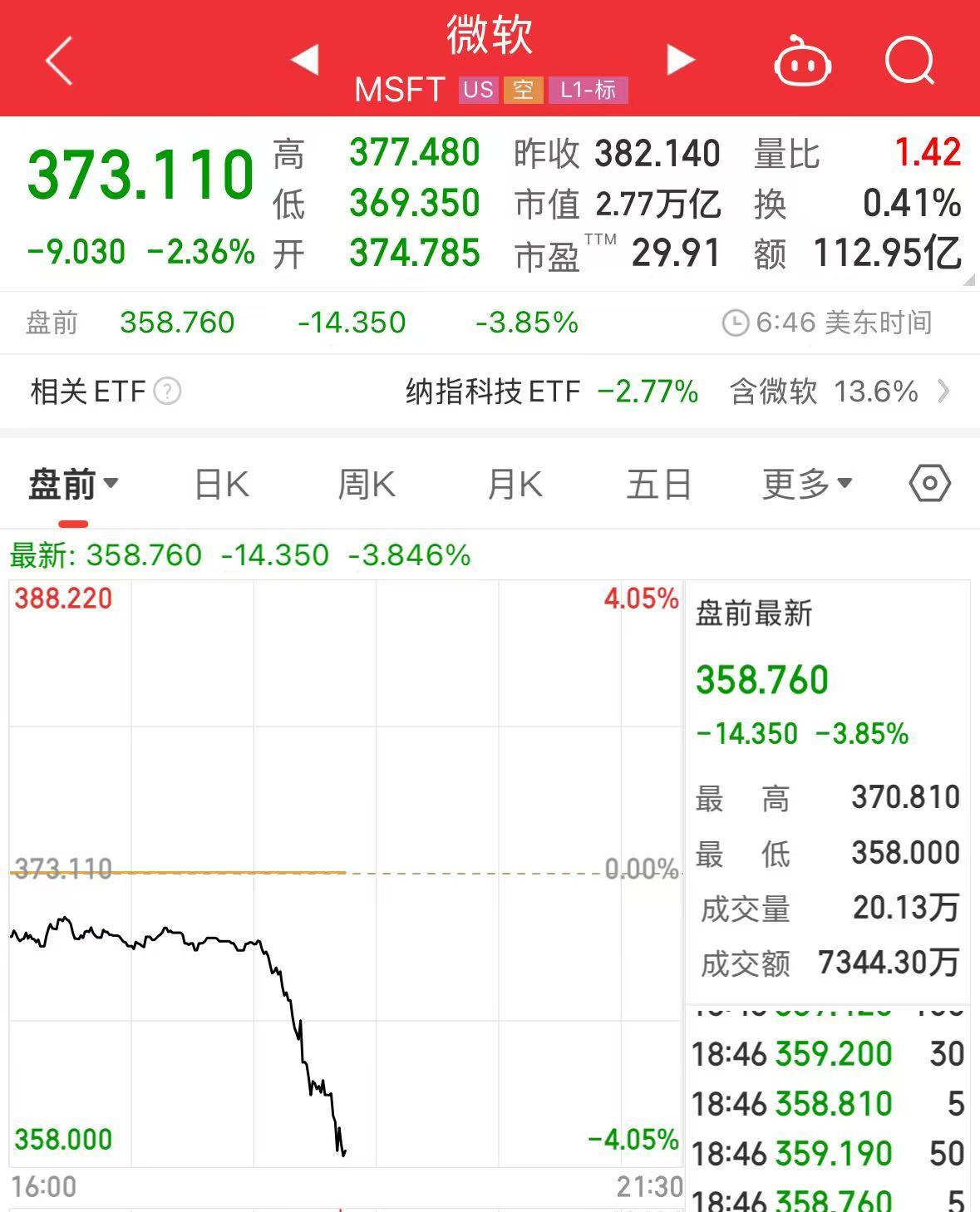 重磅！中方反制：對美加征34%關(guān)稅！中重稀土出口管制！美股盤前暴跌，美指期貨狂泄超1100點(diǎn)，國際油價(jià)跳水