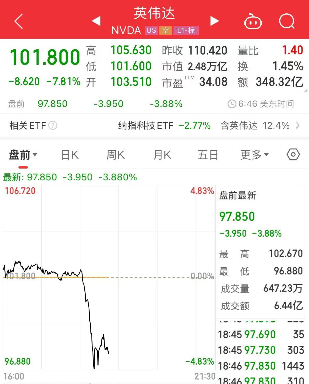 重磅！中方反制：對美加征34%關(guān)稅！中重稀土出口管制！美股盤前暴跌，美指期貨狂泄超1100點(diǎn)，國際油價(jià)跳水
