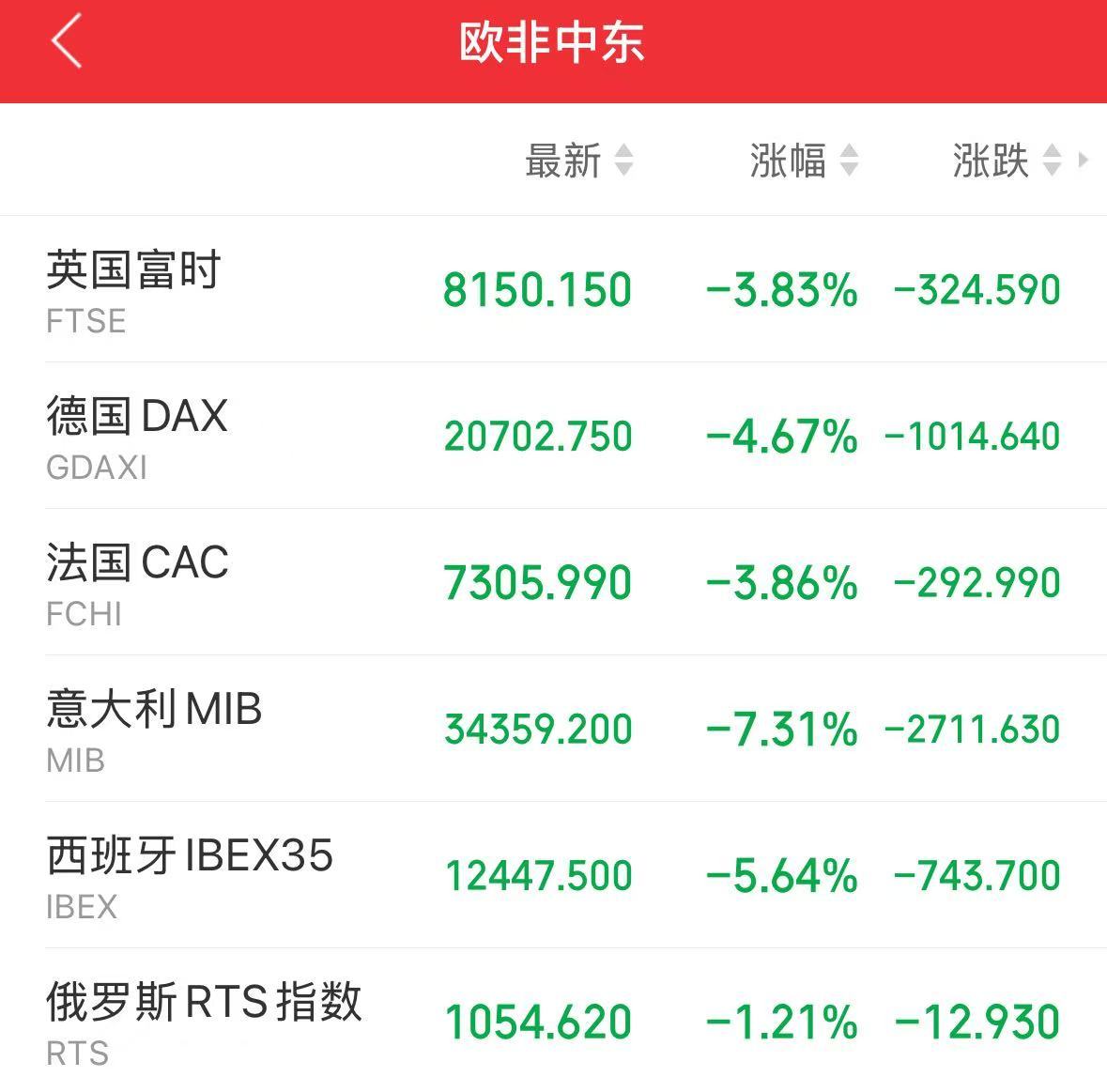 重磅！中方反制：對美加征34%關(guān)稅！中重稀土出口管制！美股盤前暴跌，美指期貨狂泄超1100點(diǎn)，國際油價(jià)跳水