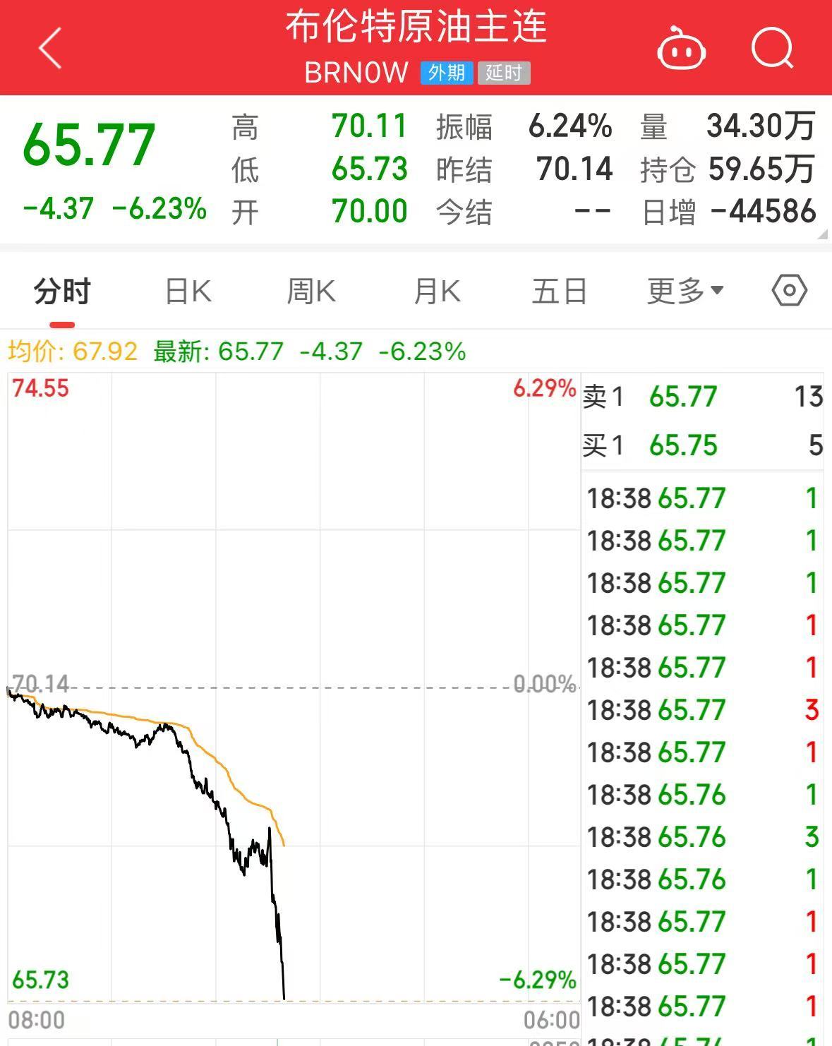 重磅！中方反制：對美加征34%關(guān)稅！中重稀土出口管制！美股盤前暴跌，美指期貨狂泄超1100點(diǎn)，國際油價(jià)跳水