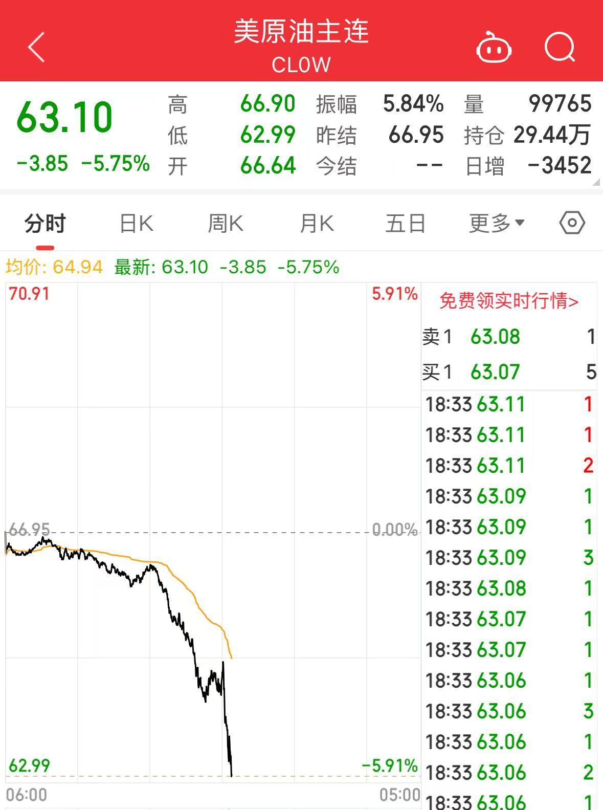 重磅！中方反制：對美加征34%關(guān)稅！中重稀土出口管制！美股盤前暴跌，美指期貨狂泄超1100點(diǎn)，國際油價(jià)跳水