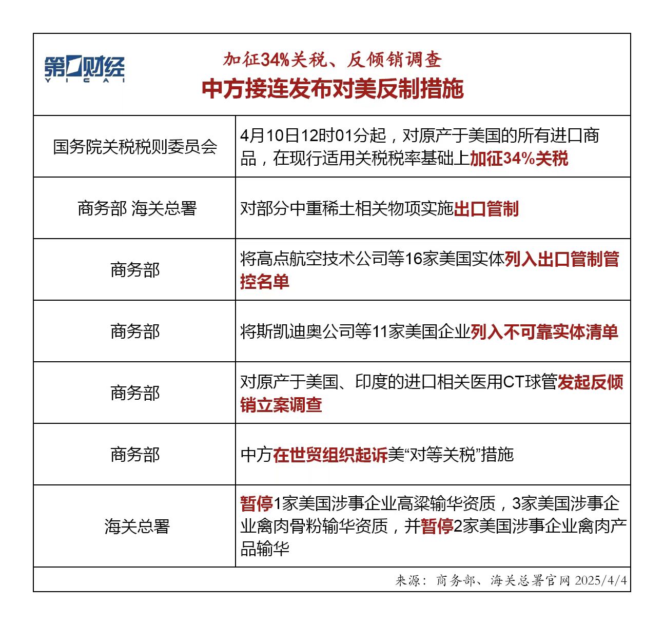 加征34%關(guān)稅、反傾銷調(diào)查……中方接連發(fā)布對美反制措施