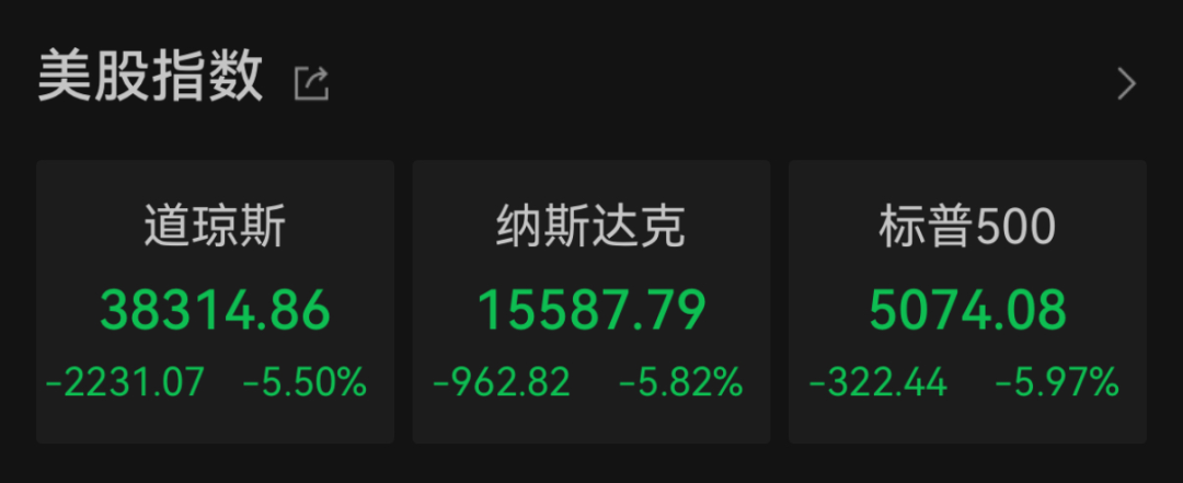 “史詩級”暴跌！納指跌近6%進入技術性熊市，全球市場避險情緒急劇升溫