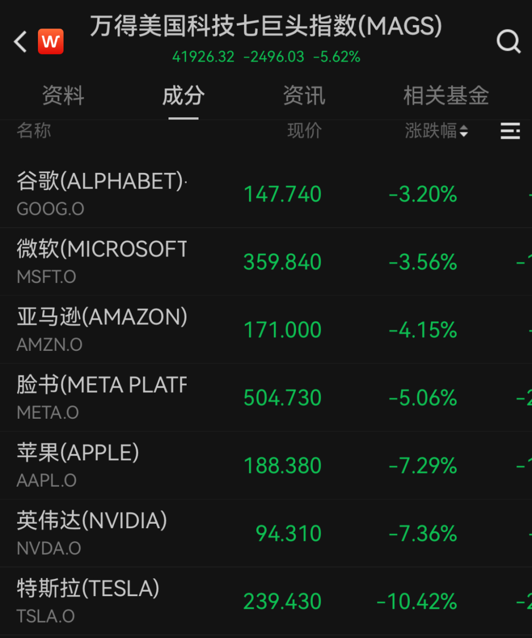 “史詩級”暴跌！納指跌近6%進入技術性熊市，全球市場避險情緒急劇升溫