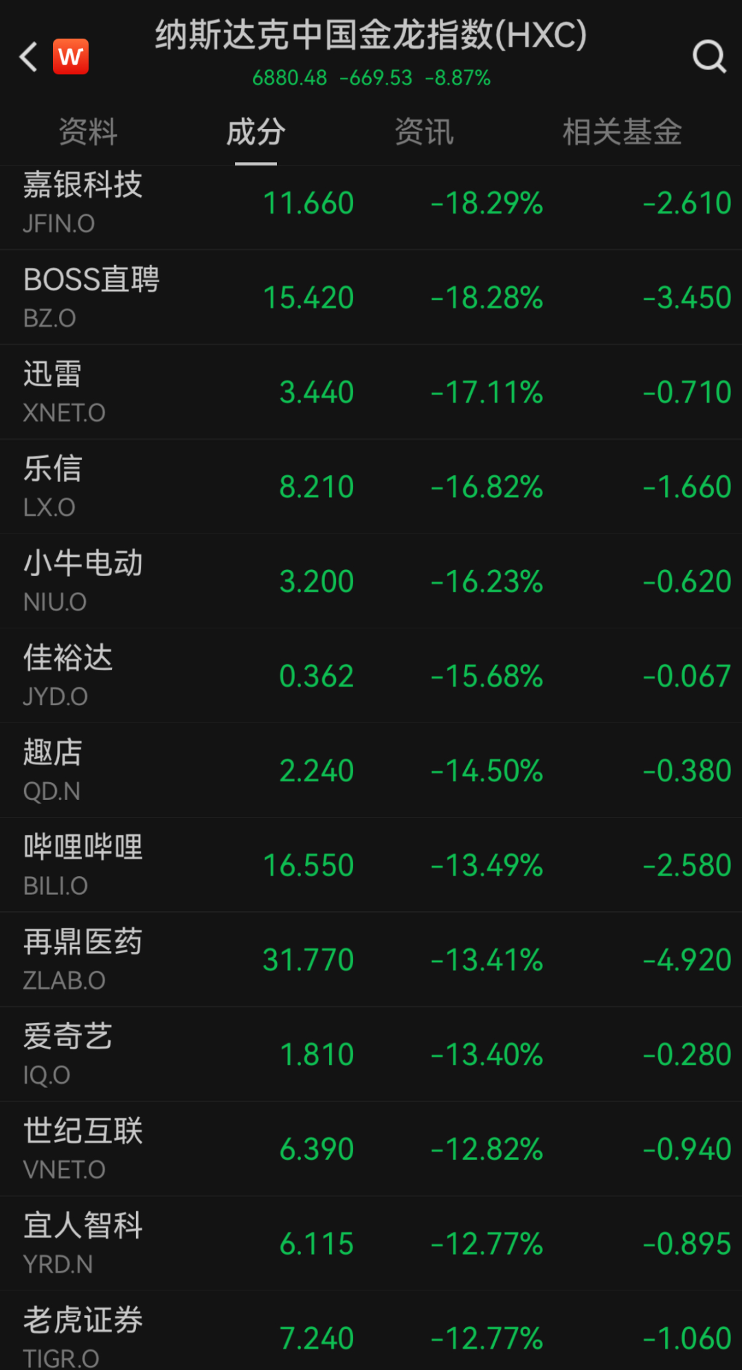 “史詩級”暴跌！納指跌近6%進入技術性熊市，全球市場避險情緒急劇升溫