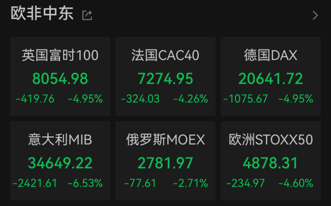 “史詩級”暴跌！納指跌近6%進入技術性熊市，全球市場避險情緒急劇升溫