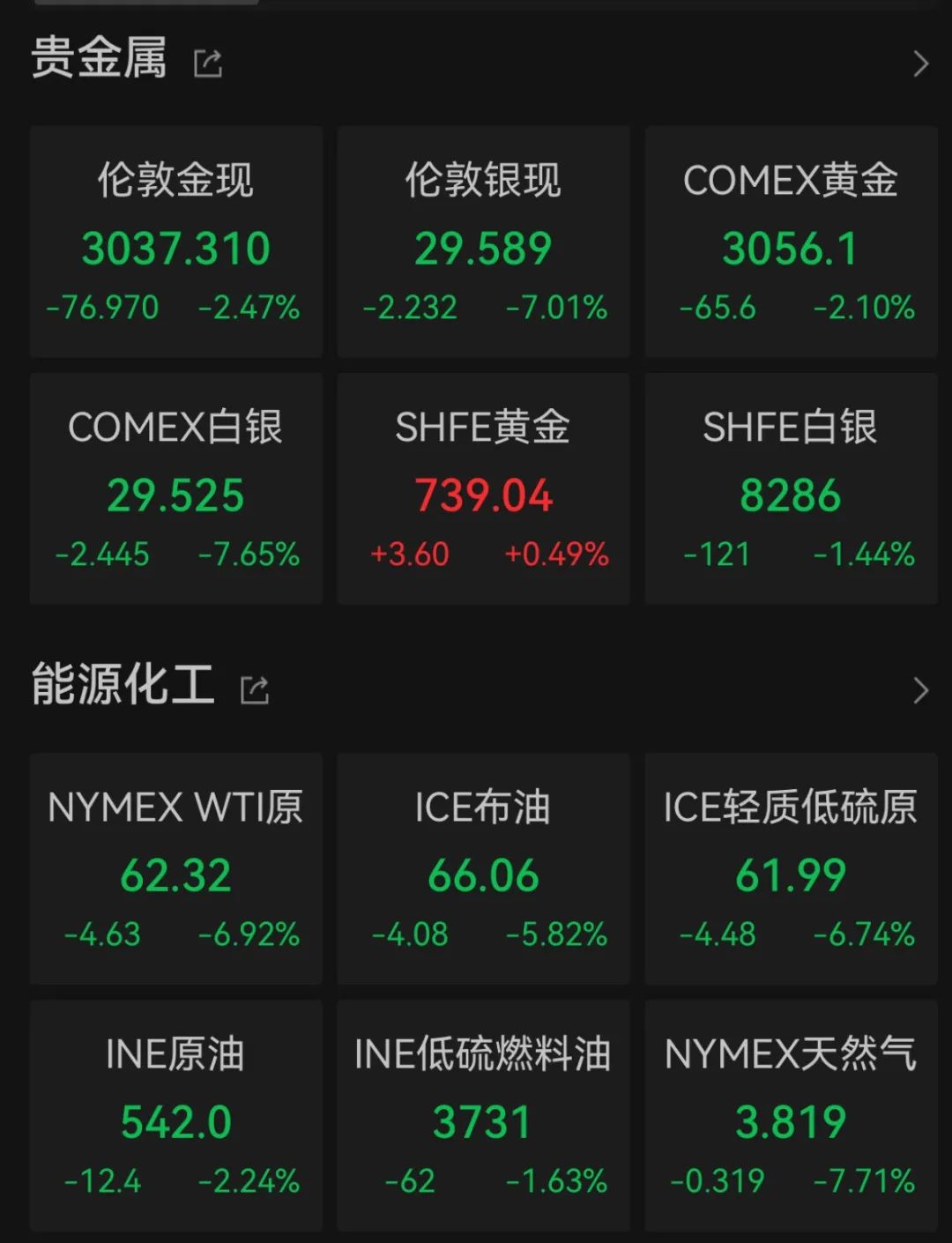 “史詩級”暴跌！納指跌近6%進入技術性熊市，全球市場避險情緒急劇升溫
