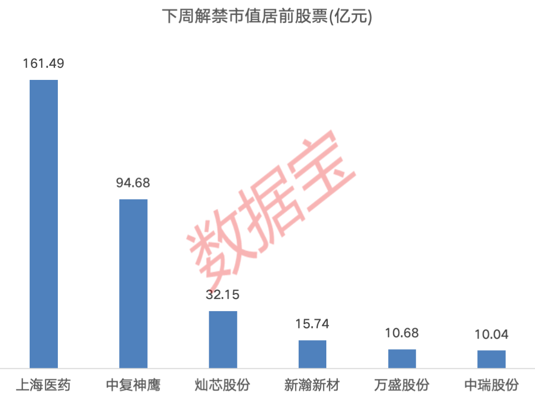 下周A股解禁市值逾350億元：上海醫(yī)藥、中復(fù)神鷹、燦芯股份排名前三，依次為161.49億元、94.68億元、32.15億