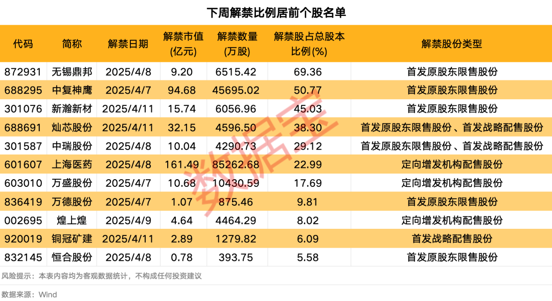 下周A股解禁市值逾350億元：上海醫(yī)藥、中復(fù)神鷹、燦芯股份排名前三，依次為161.49億元、94.68億元、32.15億