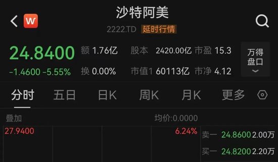 中東股市大跌，沙特阿美暴跌900億美元！