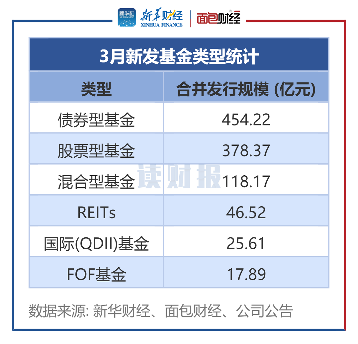 【讀財報】公募基金發(fā)行透視：3月新發(fā)基金約1041億元 施羅德基金、大成基金等發(fā)行規(guī)模居前