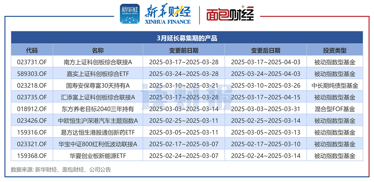 【讀財報】公募基金發(fā)行透視：3月新發(fā)基金約1041億元 施羅德基金、大成基金等發(fā)行規(guī)模居前