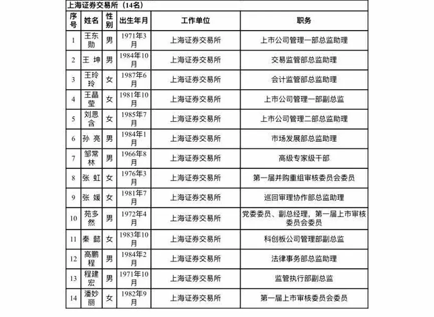滬深北交易所公示新一屆上市委、重組委候選人名單