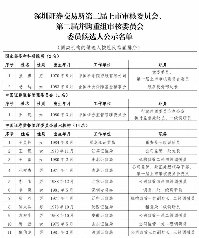 滬深北交易所公示新一屆上市委、重組委候選人名單