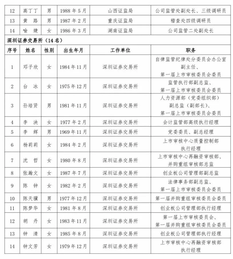 滬深北交易所公示新一屆上市委、重組委候選人名單