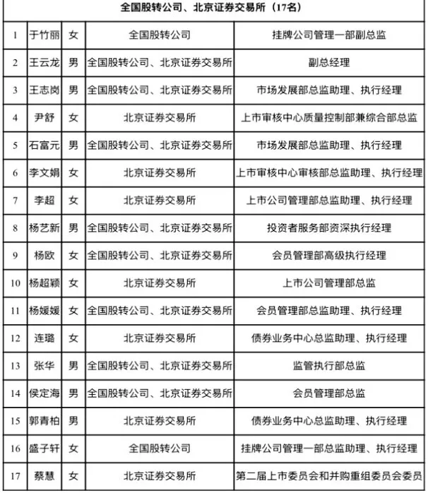 滬深北交易所公示新一屆上市委、重組委候選人名單