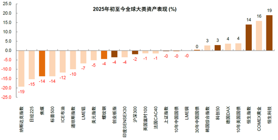 中金：中國資產(chǎn)短期相比全球股市具備韌性 回調(diào)將迎來布局機會