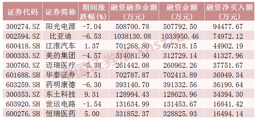 這些股票，融資凈買入金額居前