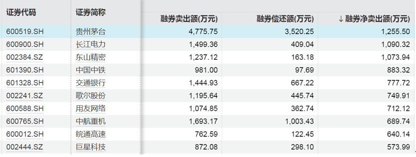 這些股票，融資凈買入金額居前