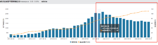 東證資管總經(jīng)理張鋒離職 任職三年九個月資管規(guī)?？s水引關(guān)注